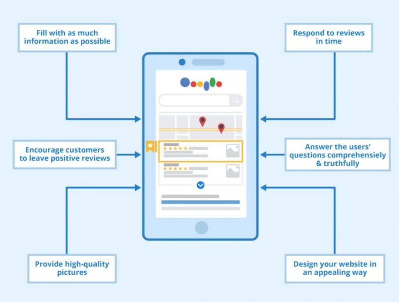 Tầm quan trọng của Google My Business trong tiếp thị trực tuyến