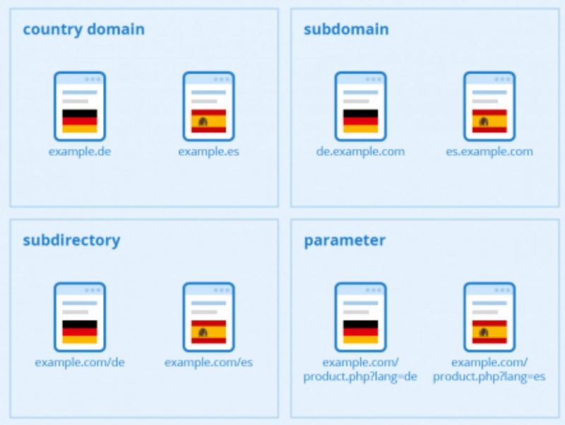 Các tùy chọn để cấu trúc các trang web đa ngôn ngữ