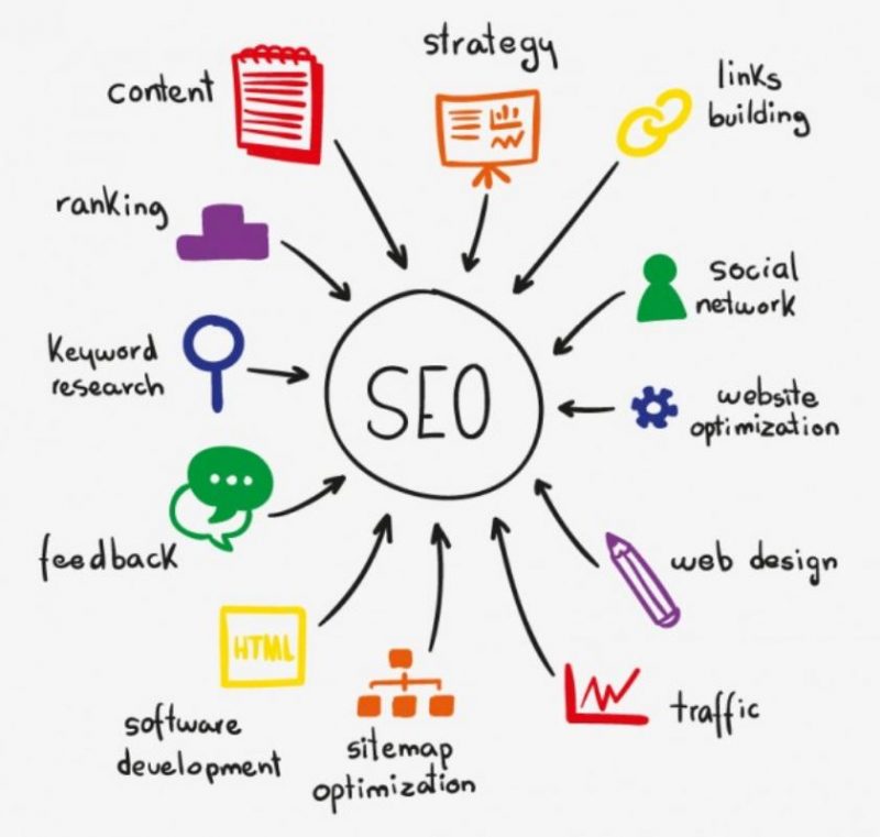 SEO là một giải pháp Marketing Online hiệu quả cao và bền vững.