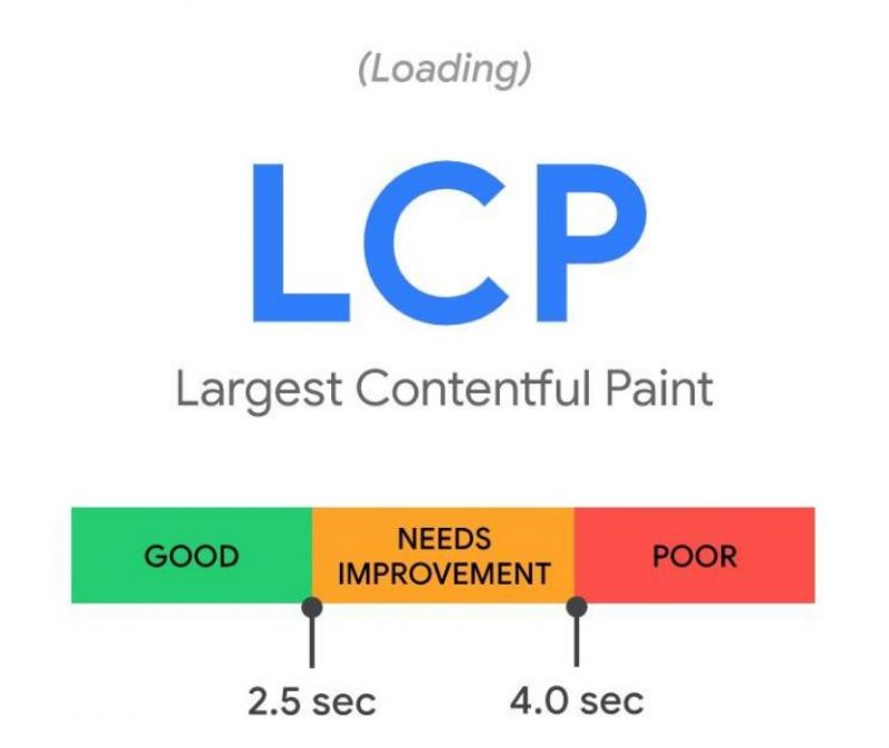 LCP – Largest Contentful Paint